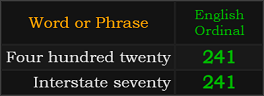 Four hundred twenty and Interstate seventy both = 241 Ordinal