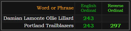Damian Lamonte Ollie Lillard = 243, Portland Trailblazers = 243 and 297