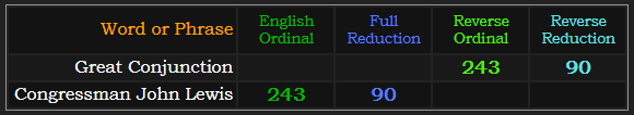 Great Conjunction = 243 and 90 Reverse, Congressman John Lewis = 243 and 90 Ordinal