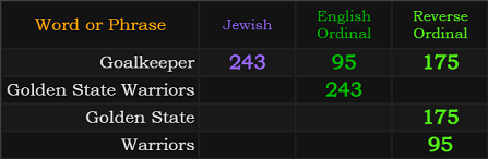 Goalkeeper = 243, 175, and 95, Golden State Warriors = 243, Golden State = 175, Warriors = 95