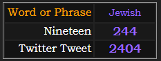 In Jewish gematria, nineteen = 244 and Twitter Tweet = 2404