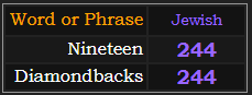 Nineteen and Diamondbacks both = 244 in Jewish