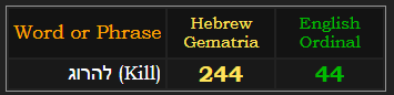 Kill = 244 in Hebrew and 44 in Ordinal