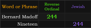 Bernard Madoff = 244 Reverse, Nineteen = 244 Jewish