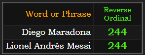 Diego Maradona and Lionel Andrés Messi = 244 Reverse