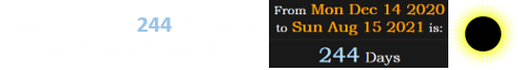 August 15th fell 244 days after the last Total solar eclipse: