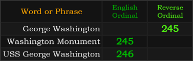 George Washington = 245, Washington Monument = 245, USS George Washington = 246