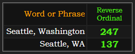 In Reverse, Seattle, Washington = 247 and Seattle, WA = 137