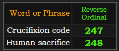 In Reverse, Crucifixion code = 247 and Human sacrifice = 248