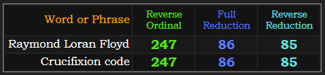 Raymond Loran Floyd and Crucifixion code both = 247, 86, and 85