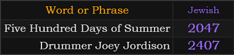 In Jewish gematria, Five Hundred Days of Summer = 2047, Drummer Joey Jordison = 2407
