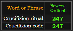 Crucifixion ritual and Crucifixion code both = 247 Reverse