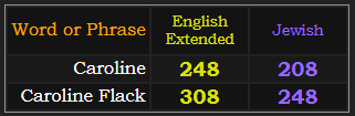 Caroline = 248 Extended, Caroline Flack = 248 Jewish. Caroline = 208 Jewish, Caroline Flack = 308 Extended