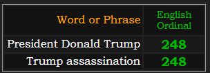 President Donald Trump and Trump assassination both = 248 Ordinal
