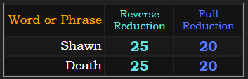 Shawn & Death both = 25 & 20