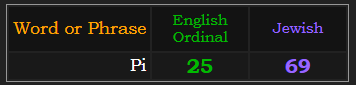 Pi = 25 Ordinal & 69 Jewish