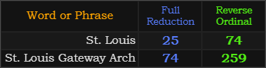 St. Louis = 25 and 74, St. Louis Gateway Arch = 259 and 74