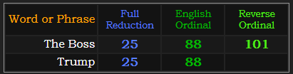 The Boss = 101, 25, and 88, Trump = 25 and 88