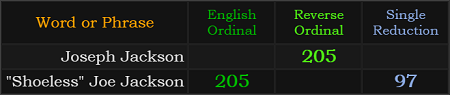 Joseph Jackson = 205, "Shoeless" Joe Jackson = 205 and 97