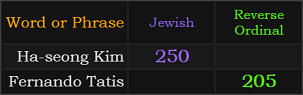 Ha-seong Kim = 250 Jewish and Fernando Tatis = 205 Reverse