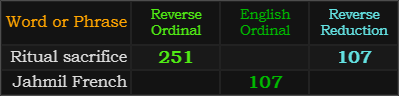 Ritual sacrifice = 251 and 107, Jahmil French = 107