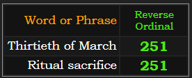 Thirtieth of March & Ritual sacrifice both = 251 in Reverse