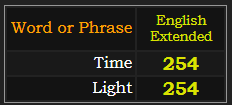 Time and Light both = 254 English Extended
