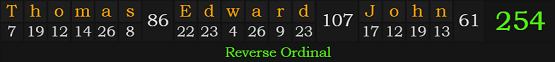 "Thomas Edward John" = 254 (Reverse Ordinal)