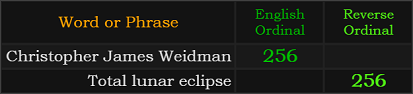 Christopher James Weidman and Total lunar eclipse both = 256