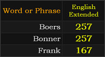In English, Boers and Bonner both = 257, Frank = 167