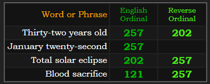 Thirty-two years old = 257 & 202. January twenty-second = 257. Total solar eclipse = 202 & 257. Blood sacrifice = 121 & 257