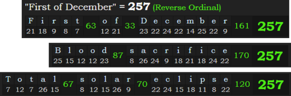 First of December, Blood sacrifice, and Total solar eclipse all = 257 in Reverse Ordinal