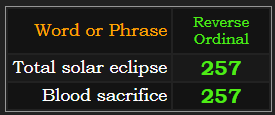 Total solar eclipse and Blood sacrifice both = 257 Reverse