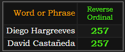 Diego Hargreeves and David Castañeda both = 257 Reverse