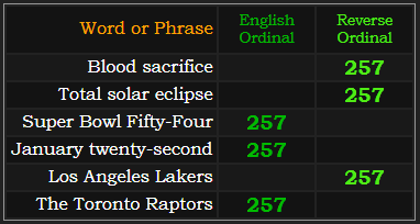 Blood sacrifice, Total solar eclipse, Super Bowl Fifty-Four, January twenty-second, Los Angeles Lakers, and The Toronto Raptors all = 257 in Ordinal or Reverse