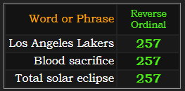 Los Angeles Lakers, Blood sacrifice, and Total solar eclipse all = 257 Reverse