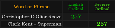 Christopher D'Olier Reeve = 257 Ordinal, Clark Kent - Superman = 257 Reverse