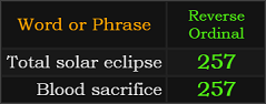 Total solar eclipse and Blood sacrifice both = 257 Reverse