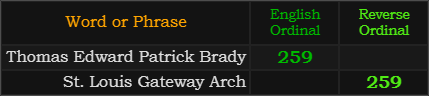 "Thomas Edward Patrick Brady" = 259 (English Ordinal)