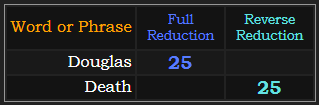 Douglas = 25 Reduction, Death = 25 Reverse Reduction