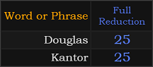 Douglas and Kantor both = 25 Reduction