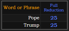 Pope and Trump both = 25
