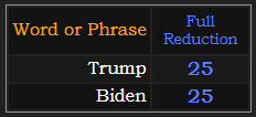 Trump and Biden both = 25 Reduction