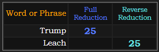 Trump and Leach both = 25 in Reduction
