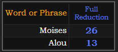 In Reduction, Moises = 26, Alou = 13