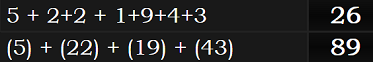 5 + 2+2 + 1+9+4+3 = 26 and (5) + (22) + (19) + (43) = 89