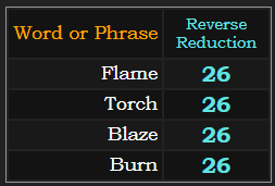 Flame, Torch, Blaze, and Burn all = 26 in Reverse Reduction