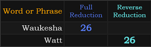 Waukesha and Watt both = 26