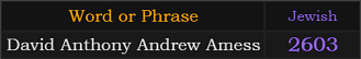 "David Anthony Andrew Amess" = 2603 (Jewish)