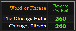 The Chicago Bulls and Chicago, Illinois both = 260 in Reverse